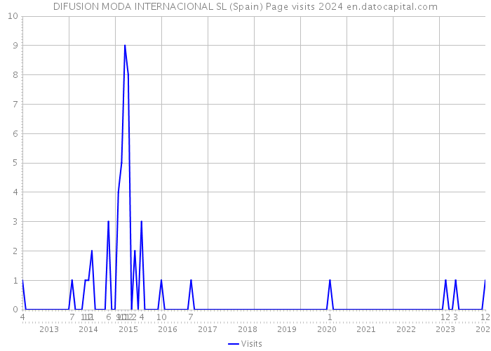 DIFUSION MODA INTERNACIONAL SL (Spain) Page visits 2024 
