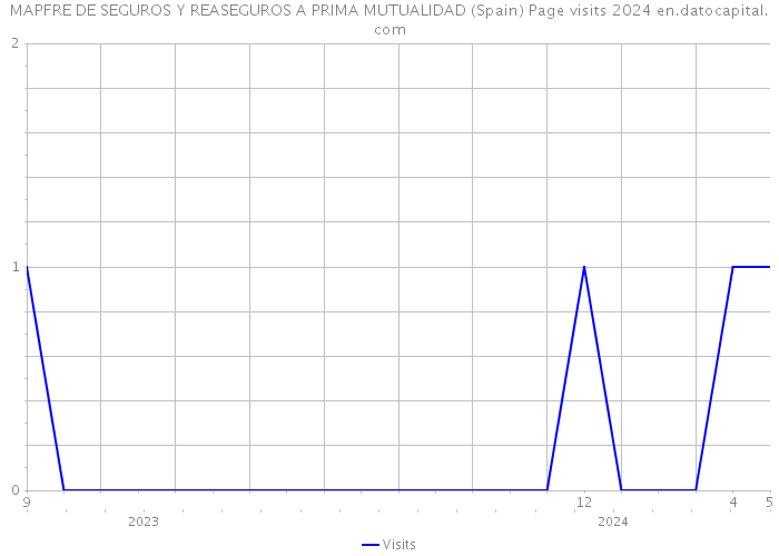MAPFRE DE SEGUROS Y REASEGUROS A PRIMA MUTUALIDAD (Spain) Page visits 2024 