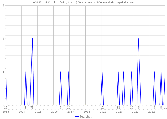 ASOC TAXI HUELVA (Spain) Searches 2024 