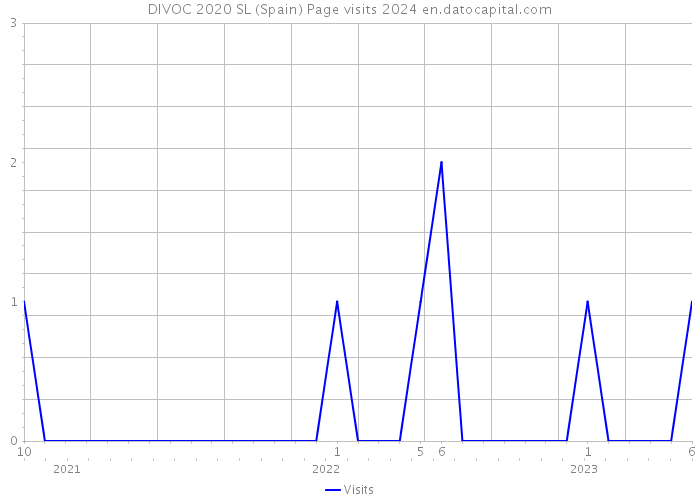 DIVOC 2020 SL (Spain) Page visits 2024 