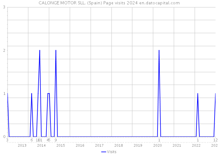 CALONGE MOTOR SLL. (Spain) Page visits 2024 