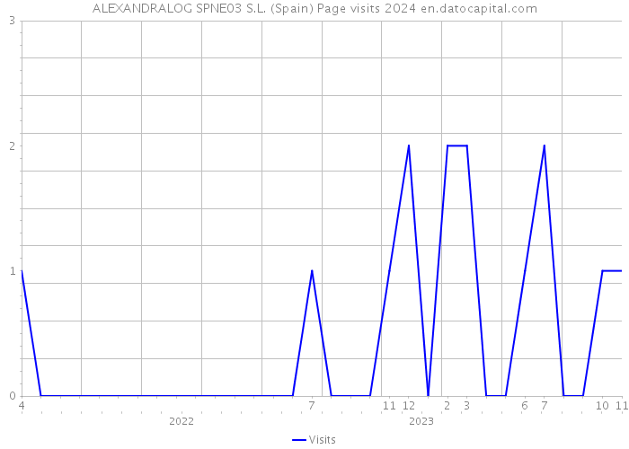 ALEXANDRALOG SPNE03 S.L. (Spain) Page visits 2024 