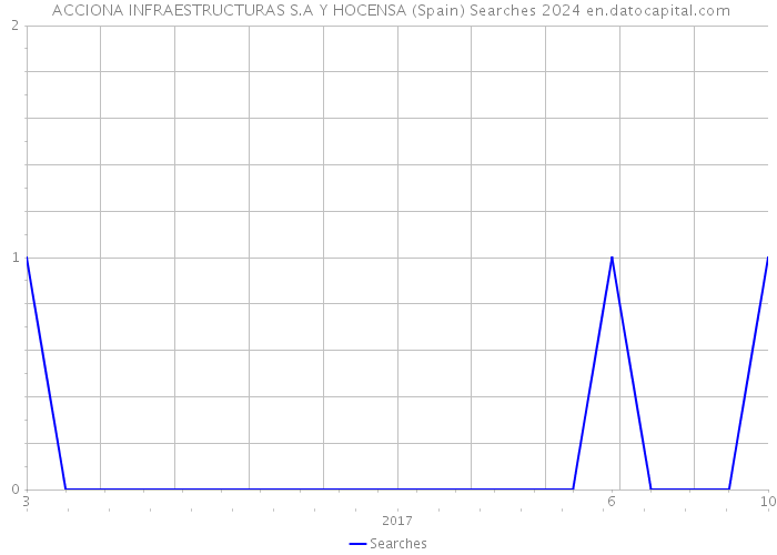  ACCIONA INFRAESTRUCTURAS S.A Y HOCENSA (Spain) Searches 2024 