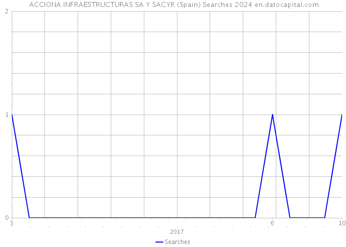  ACCIONA INFRAESTRUCTURAS SA Y SACYR (Spain) Searches 2024 