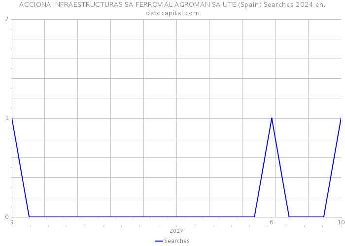 ACCIONA INFRAESTRUCTURAS SA FERROVIAL AGROMAN SA UTE (Spain) Searches 2024 