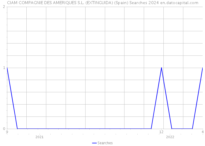 CIAM COMPAGNIE DES AMERIQUES S.L. (EXTINGUIDA) (Spain) Searches 2024 