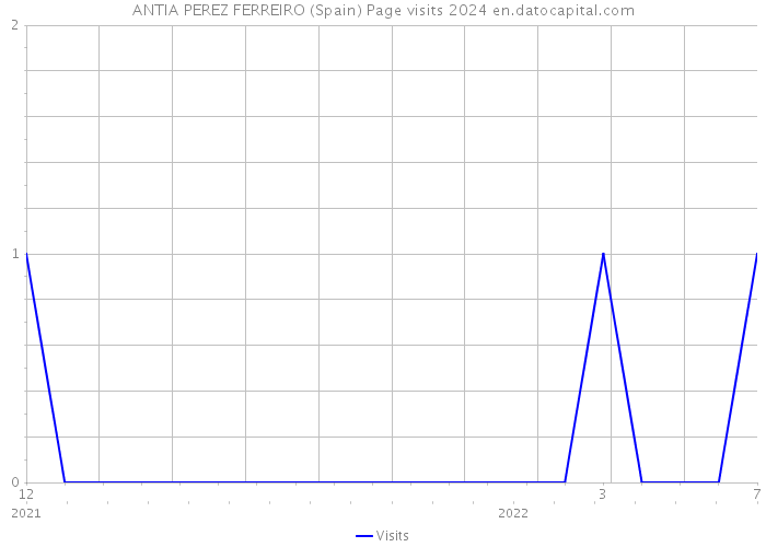 ANTIA PEREZ FERREIRO (Spain) Page visits 2024 