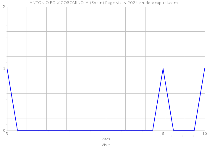 ANTONIO BOIX COROMINOLA (Spain) Page visits 2024 