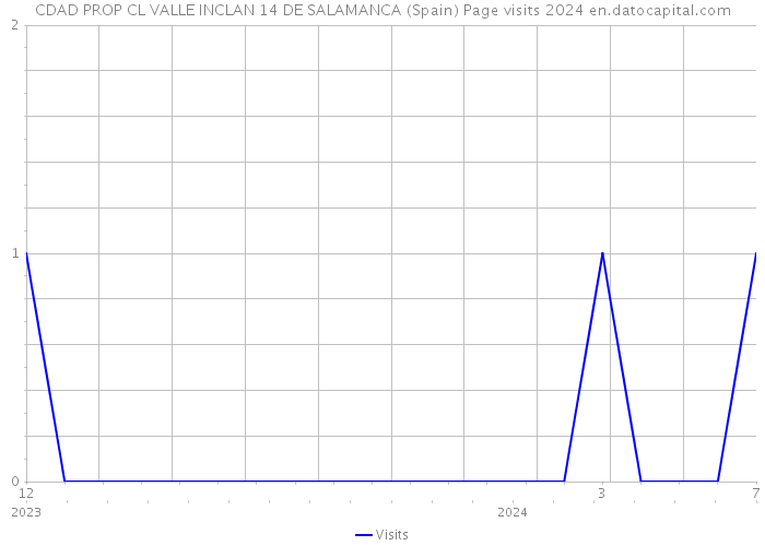 CDAD PROP CL VALLE INCLAN 14 DE SALAMANCA (Spain) Page visits 2024 