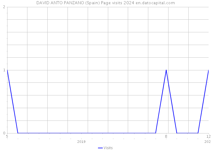 DAVID ANTO PANZANO (Spain) Page visits 2024 