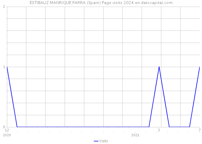 ESTIBALIZ MANRIQUE PARRA (Spain) Page visits 2024 