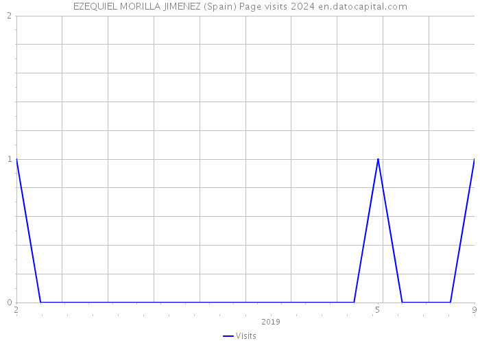 EZEQUIEL MORILLA JIMENEZ (Spain) Page visits 2024 