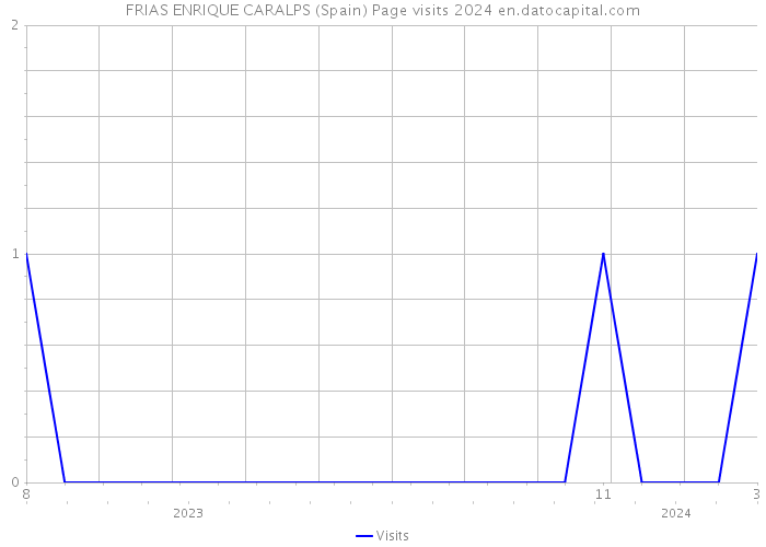FRIAS ENRIQUE CARALPS (Spain) Page visits 2024 