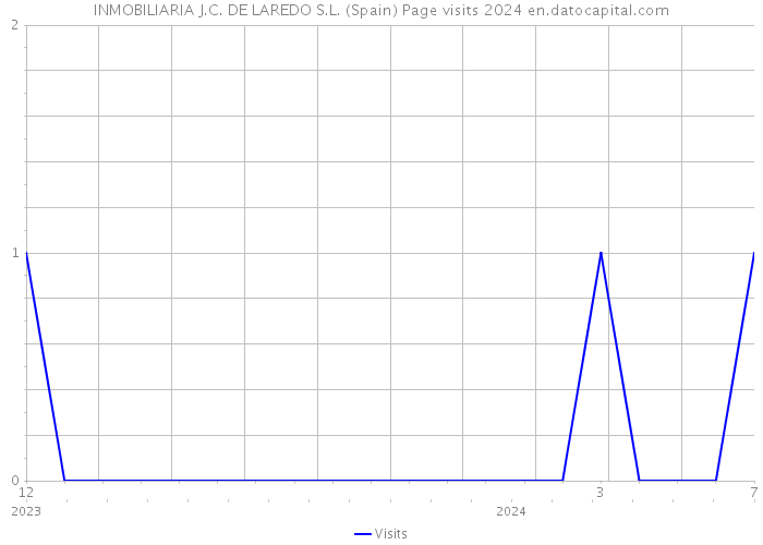 INMOBILIARIA J.C. DE LAREDO S.L. (Spain) Page visits 2024 