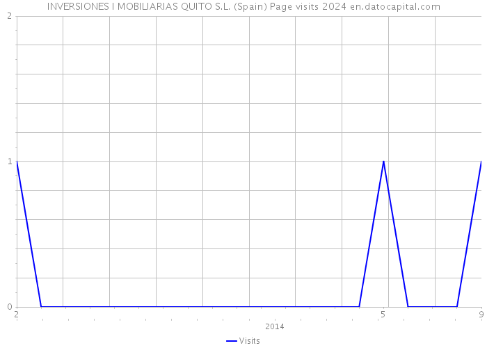 INVERSIONES I MOBILIARIAS QUITO S.L. (Spain) Page visits 2024 