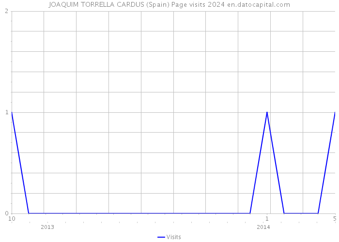 JOAQUIM TORRELLA CARDUS (Spain) Page visits 2024 