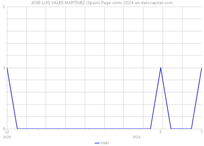 JOSE LUIS VALES MARTINEZ (Spain) Page visits 2024 