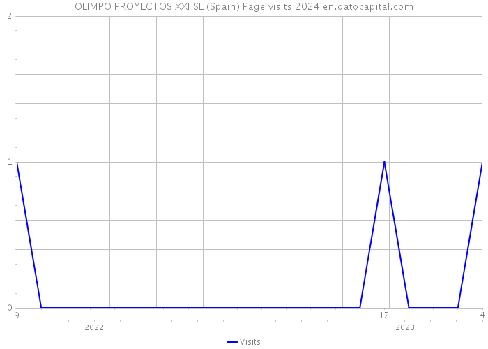 OLIMPO PROYECTOS XXI SL (Spain) Page visits 2024 