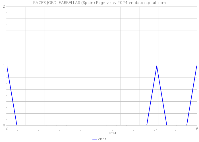 PAGES JORDI FABRELLAS (Spain) Page visits 2024 