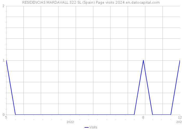 RESIDENCIAS MARDAVALL 322 SL (Spain) Page visits 2024 