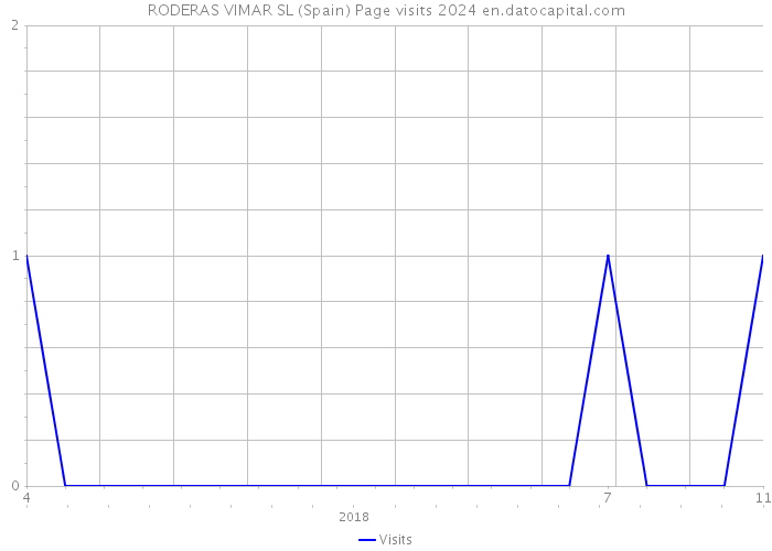 RODERAS VIMAR SL (Spain) Page visits 2024 