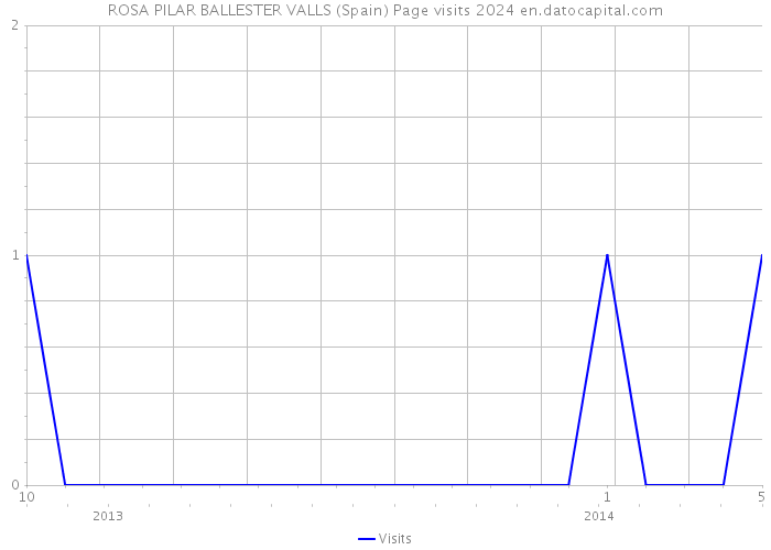 ROSA PILAR BALLESTER VALLS (Spain) Page visits 2024 