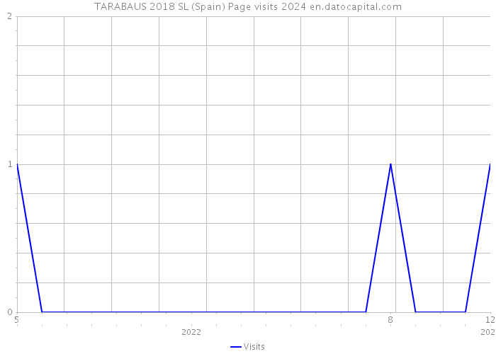 TARABAUS 2018 SL (Spain) Page visits 2024 