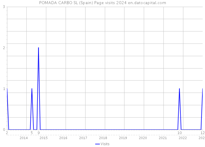 POMADA CARBO SL (Spain) Page visits 2024 