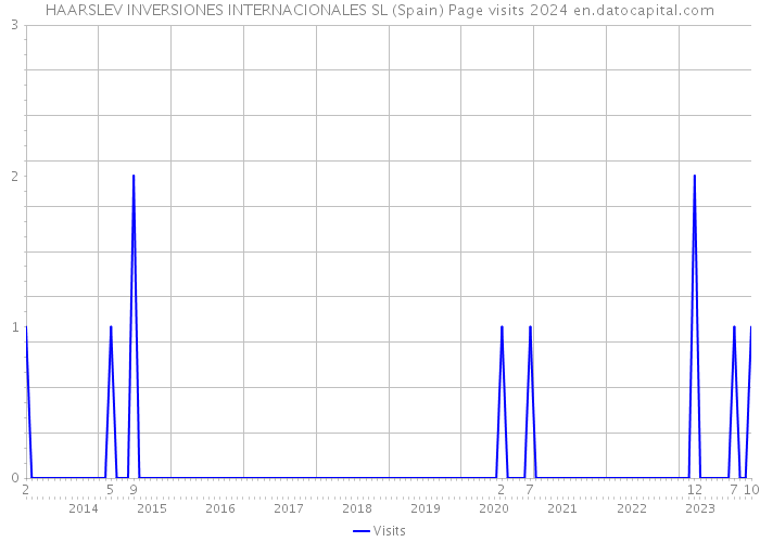 HAARSLEV INVERSIONES INTERNACIONALES SL (Spain) Page visits 2024 