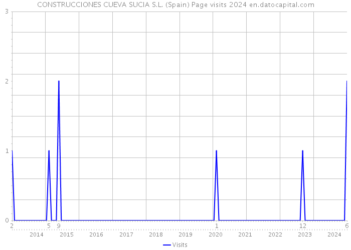 CONSTRUCCIONES CUEVA SUCIA S.L. (Spain) Page visits 2024 