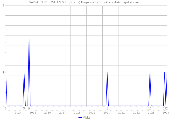 SAISA COMPOSITES S.L. (Spain) Page visits 2024 