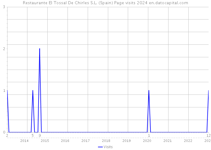 Restaurante El Tossal De Chirles S.L. (Spain) Page visits 2024 