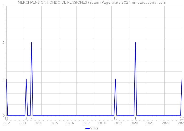 MERCHPENSION FONDO DE PENSIONES (Spain) Page visits 2024 