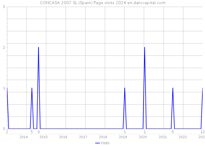 CONCASA 2007 SL (Spain) Page visits 2024 