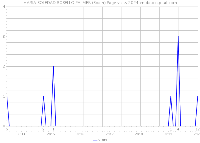 MARIA SOLEDAD ROSELLO PALMER (Spain) Page visits 2024 