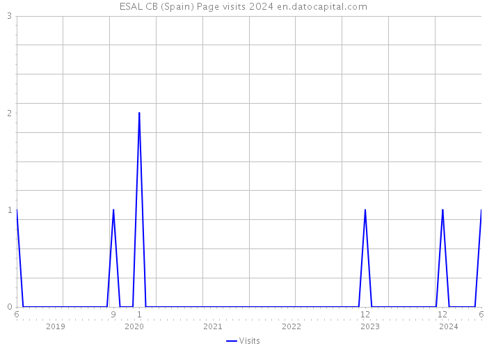 ESAL CB (Spain) Page visits 2024 