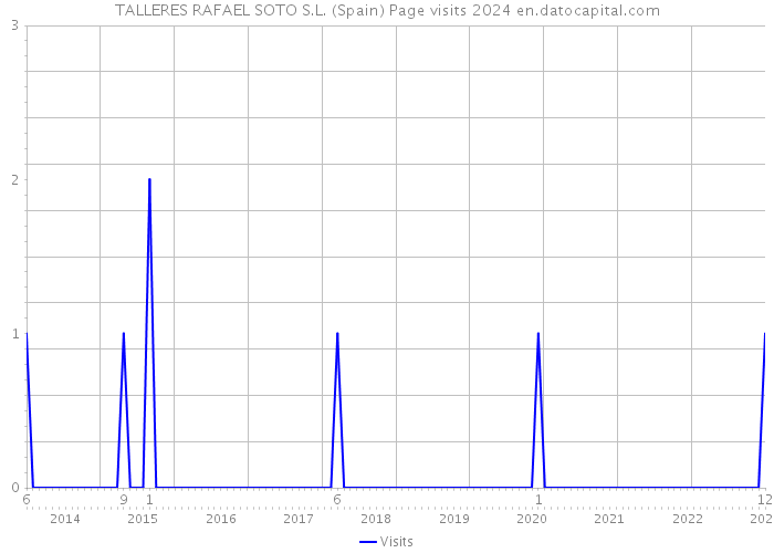 TALLERES RAFAEL SOTO S.L. (Spain) Page visits 2024 