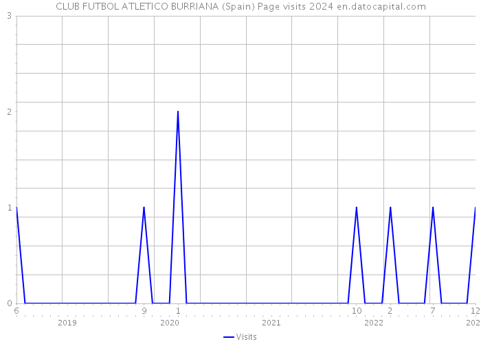 CLUB FUTBOL ATLETICO BURRIANA (Spain) Page visits 2024 