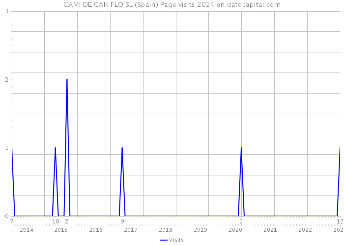 CAMI DE CAN FLO SL (Spain) Page visits 2024 