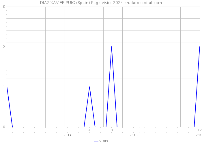 DIAZ XAVIER PUIG (Spain) Page visits 2024 
