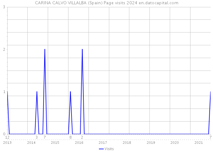 CARINA CALVO VILLALBA (Spain) Page visits 2024 