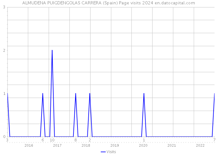 ALMUDENA PUIGDENGOLAS CARRERA (Spain) Page visits 2024 