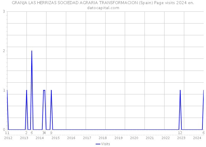 GRANJA LAS HERRIZAS SOCIEDAD AGRARIA TRANSFORMACION (Spain) Page visits 2024 