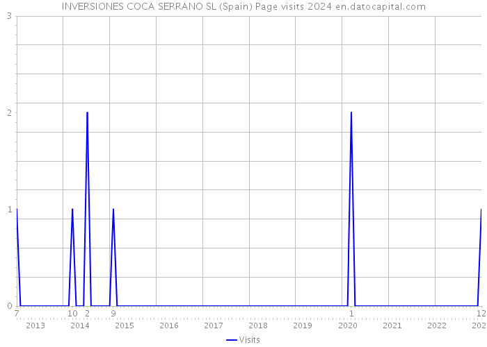 INVERSIONES COCA SERRANO SL (Spain) Page visits 2024 