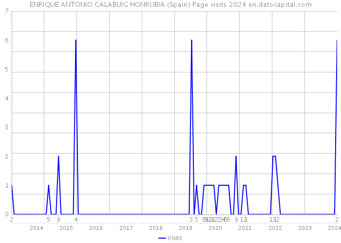 ENRIQUE ANTONIO CALABUIG HONRUBIA (Spain) Page visits 2024 