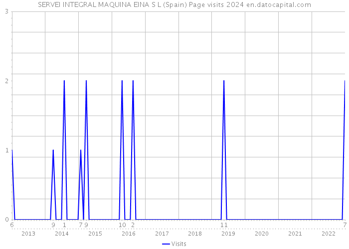 SERVEI INTEGRAL MAQUINA EINA S L (Spain) Page visits 2024 