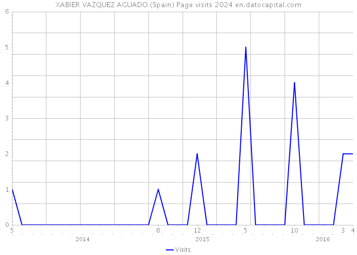 XABIER VAZQUEZ AGUADO (Spain) Page visits 2024 