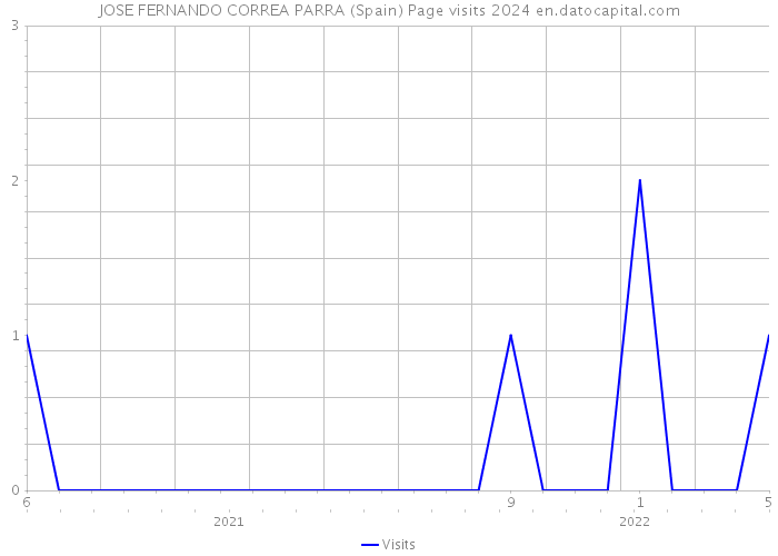 JOSE FERNANDO CORREA PARRA (Spain) Page visits 2024 