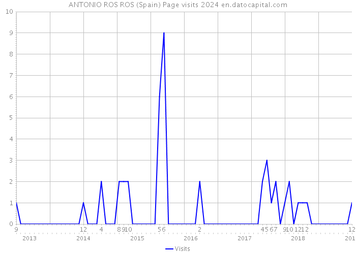 ANTONIO ROS ROS (Spain) Page visits 2024 
