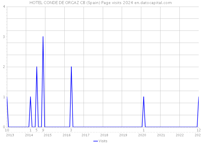 HOTEL CONDE DE ORGAZ CB (Spain) Page visits 2024 